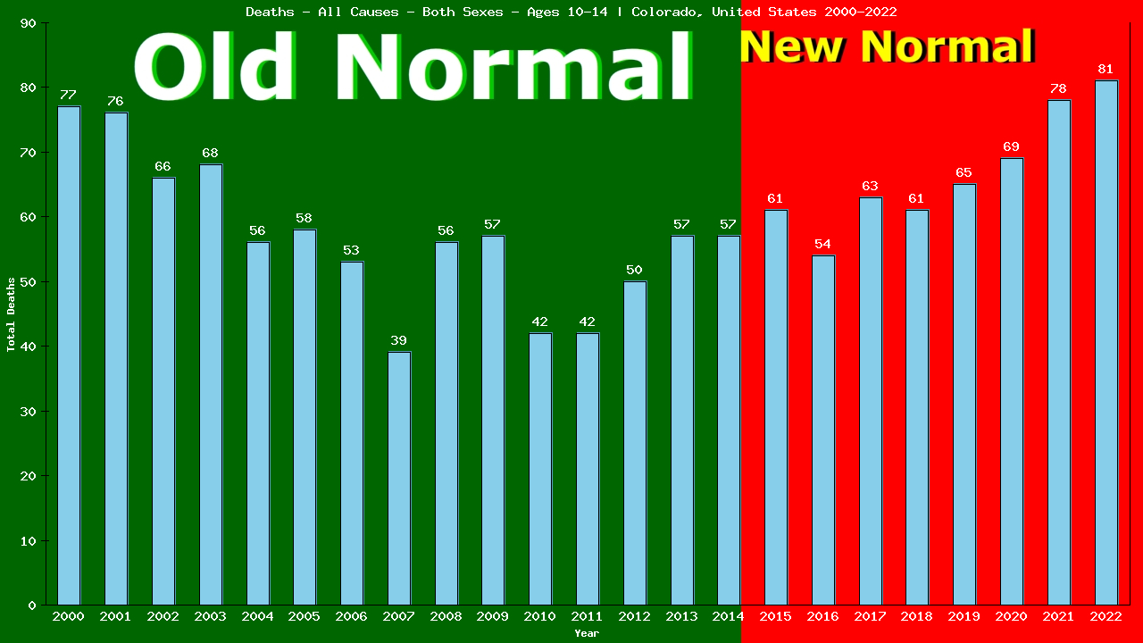 Graph showing Deaths - All Causes - Girls And Boys - Aged 10-14 | Colorado, United-states